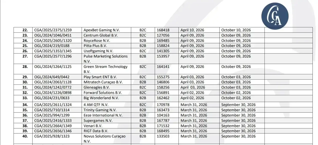 Curaçao Gaming Authority licence registry entry for Usoftgaming N.V.